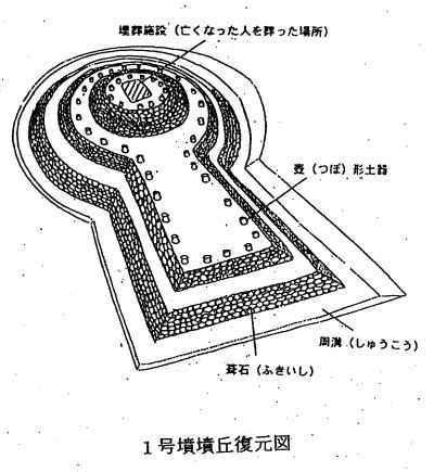 墳墓方位|方墳